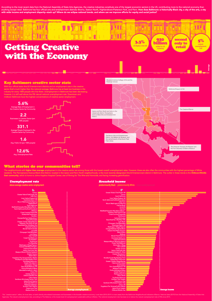 Dashboard screenshot. Visit the live dashboard at https://public.tableau.com/app/profile/tonya.howe/viz/GettingCreativewiththeEconomy/GettingCreativewiththeEconomy