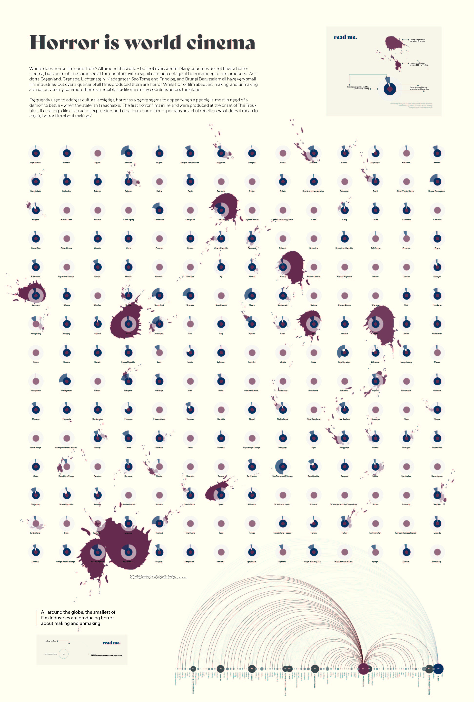 2. Horror is world cinema. Shows a small-multiple graph of stacked donut charts, one for each country with a film industry noted in IMDb. Outer ring shows all films to horror films; inner ring shows horror films to horror films about making. Concludes with an arc diagram showing the art-horror films by country connected to topic. Size of node indicates number of films produced.