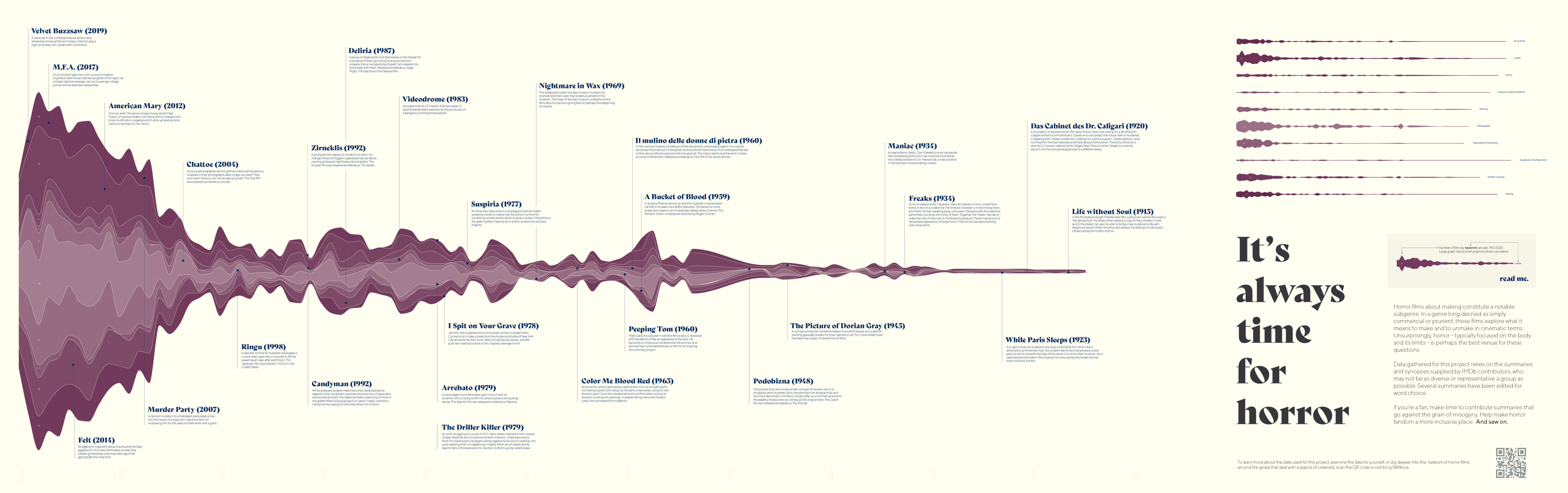 3. Stacked stream graph, where colors indicate subject of making and size indicates number of films produced in that topic per year. Numbers in streams note peak production.