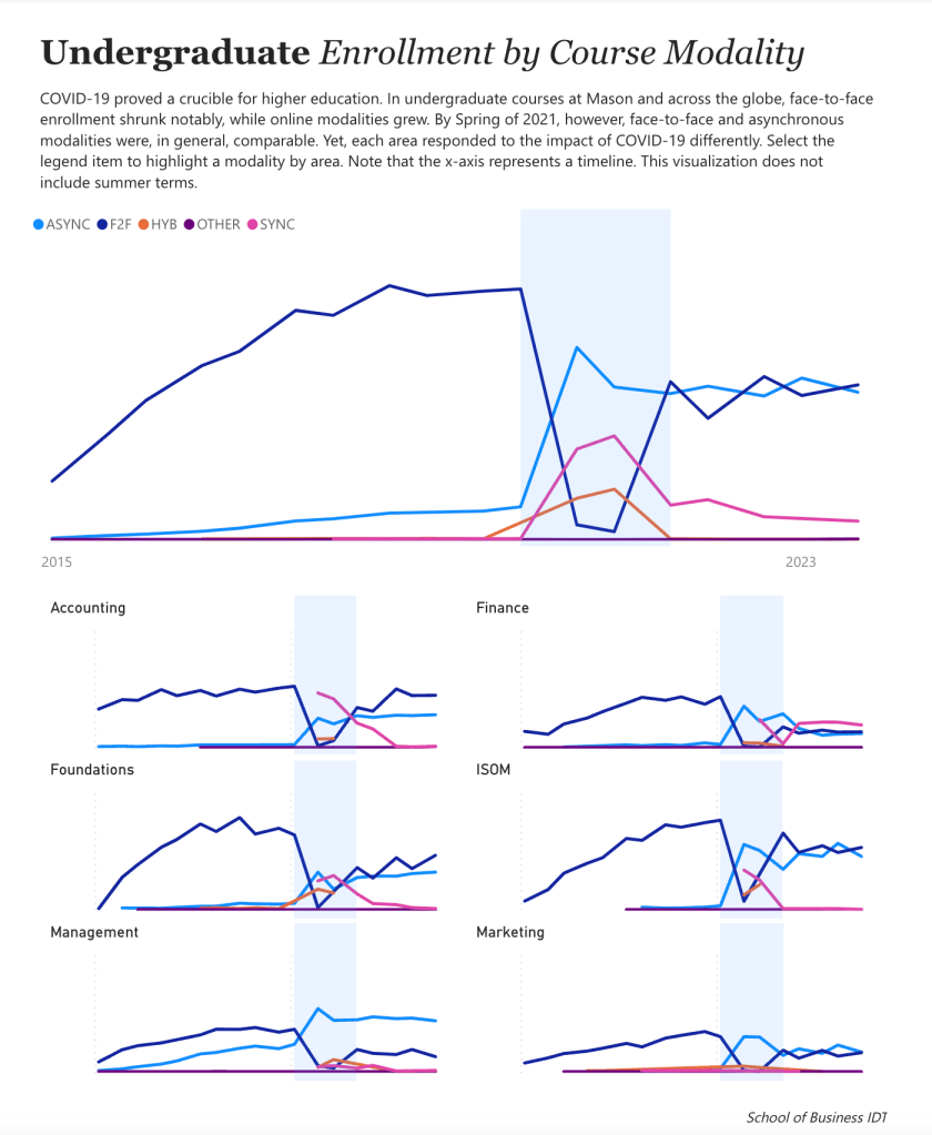Seven line graphs, one large combined and six small multiples, show enrollment trends by modality across academic areas